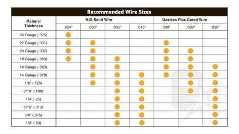 welding wire diameter chart